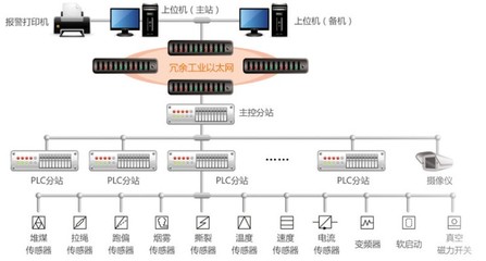 皮帶運輸監控系統的推廣與應用 自動化控制設備在現代化工業中的核心作用