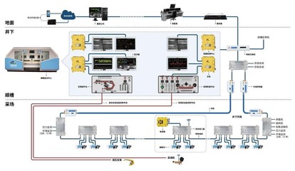 智能引領 安全高效 全國煤礦智能化建設自動化控制設備典型案例匯編
